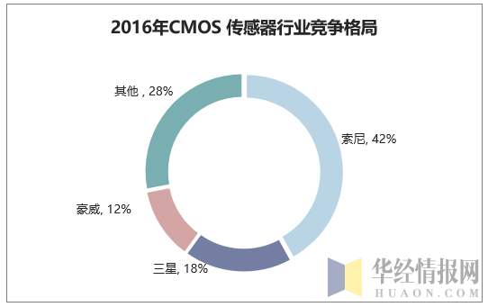 2016年CMOS传感器行业竞争格局