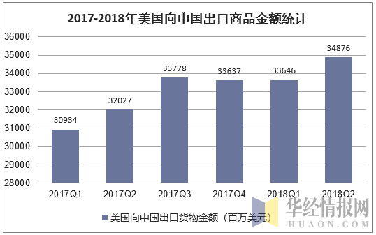 2017-2018年美国向中国出口商品金额统计