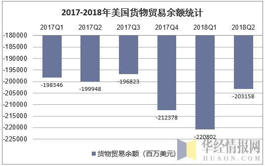 2017-2018年美国货物贸易余额统计