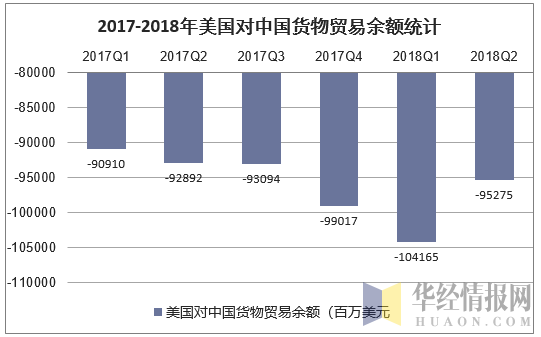 2017-2018年美国对中国货物贸易余额统计