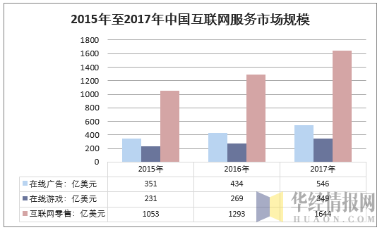 2015年至2017年中国互联网服务市场规模