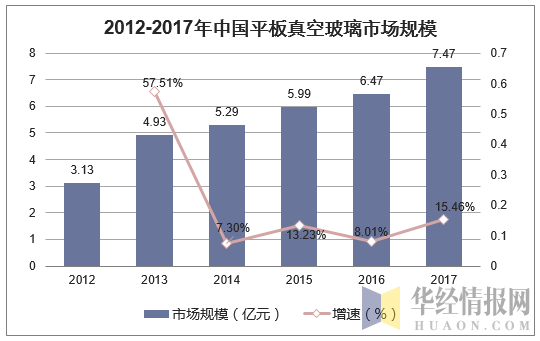 2012-2017年中国平板真空玻璃市场规模