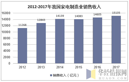 2012-2017年我国家电制造业销售收入