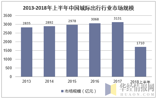 2013-2018年上半年中国城际出行行业规模