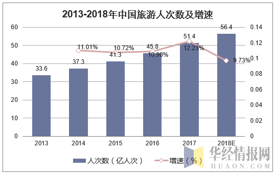 2013-2018年中国旅游人次数及增速