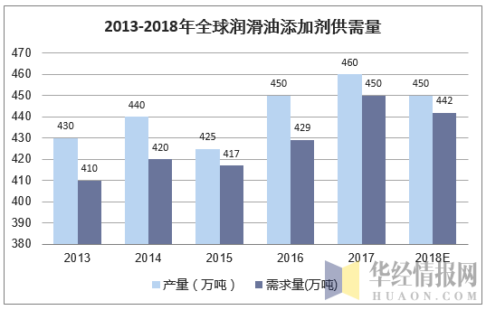 2013-2018年全球润滑油添加剂供需量