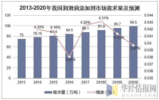 2013-2020年我国润滑油添加剂市场需求量及预测