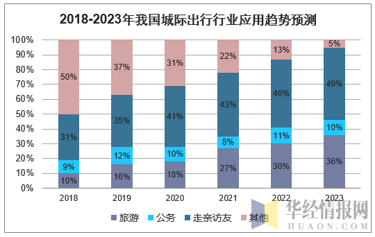 2018-2023年我国城际出行行业应用趋势预测