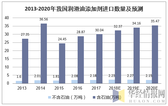 2013-2020年我国润滑油添加剂进口数量及预测