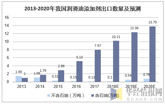 2013-2020年我国润滑油添加剂出口数量及预测