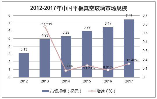 2012-2017年中国平板真空玻璃市场规模