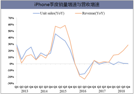 iPhone季度销量增速与营收增速