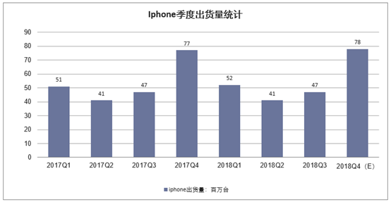 Iphone季度出货量统计