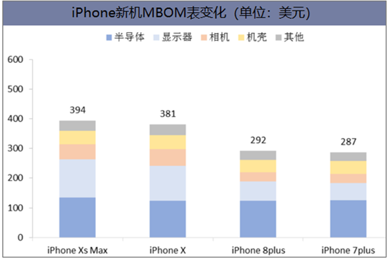 iPhone新机MBOM表变化（单位：美元）