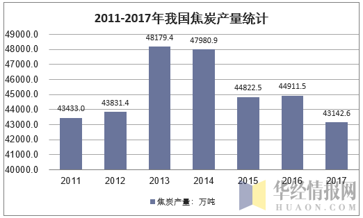 2011-2017年我国焦炭产量统计