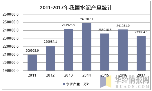 2011-2017年我国水泥产量统计