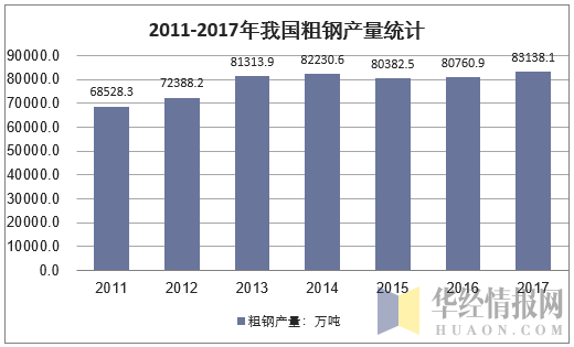 2011-2017年我国粗钢产量统计