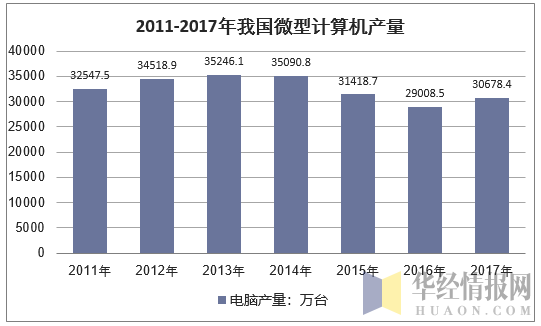 2011-2017年我国计算机产量统计