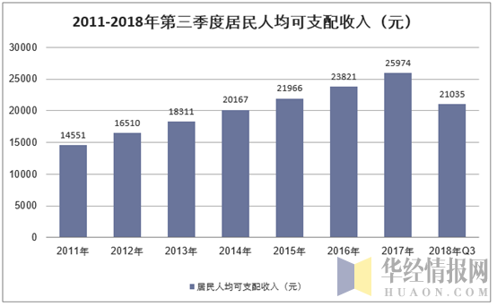 2011-2018年第三季度居民人均可支配收入（元）
