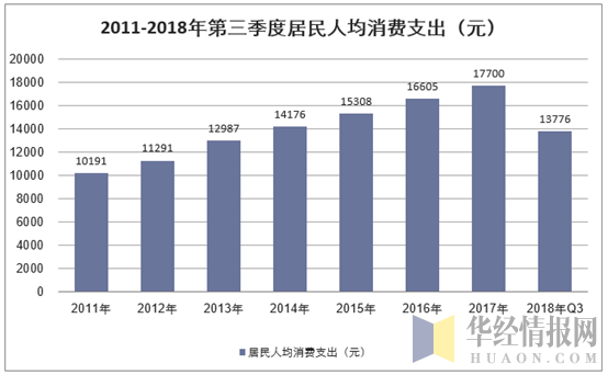 2011-2018年第三季度居民人均消费支出（元）