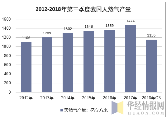 2012-2018年第三季度我国天然气产量