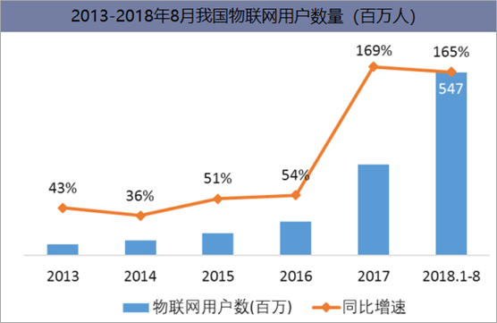 2013-2018年8月我国物联网用户数量