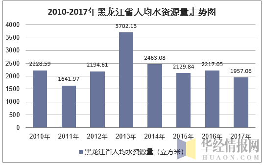 2010-2017年黑龙江省人均水资源量走势图