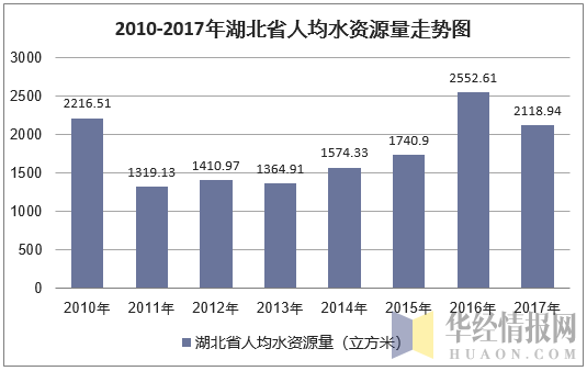 2010-2017年湖北省人均水资源量走势图
