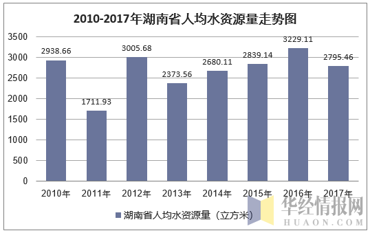2010-2017年湖南省人均水资源量走势图
