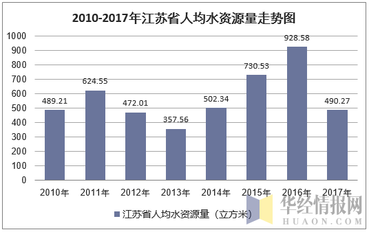 2010-2017年江苏省人均水资源量走势图