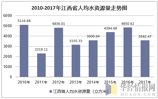 2010-2017年江西省人均水资源量走势图