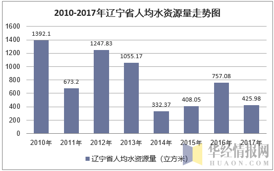2010-2017年辽宁省人均水资源量走势图