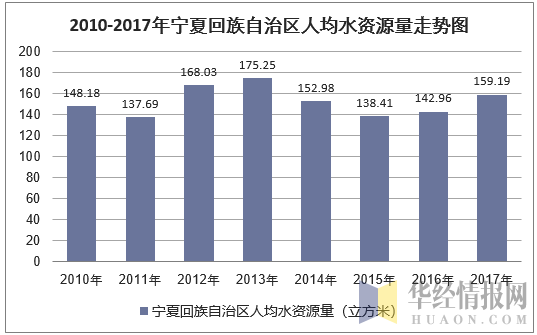 2010-2017年宁夏回族自治区人均水资源量走势图