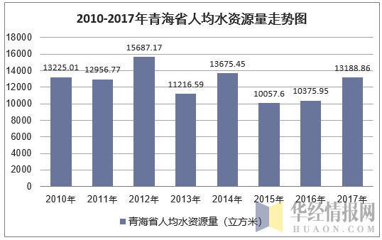 2010-2017年青海省人均水资源量走势图