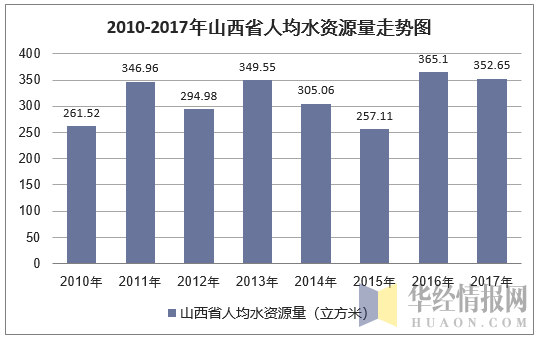 2010-2017年山西省人均水资源量走势图