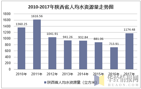 2010-2017年陕西省人均水资源量走势图