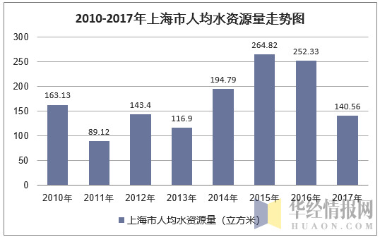 2010-2017年上海市人均水资源量走势图