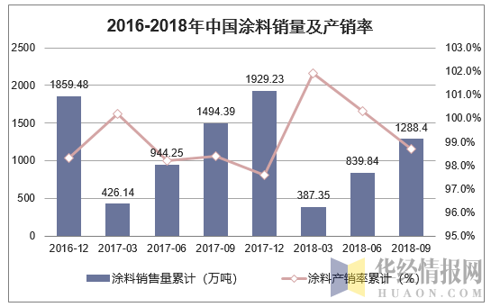 2016-2018年中国涂料销量及产销率