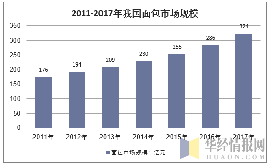 2011-2017年我国面包市场规模走势图