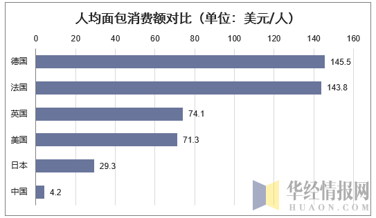 人均面包消费额对比（单位：美元/人）