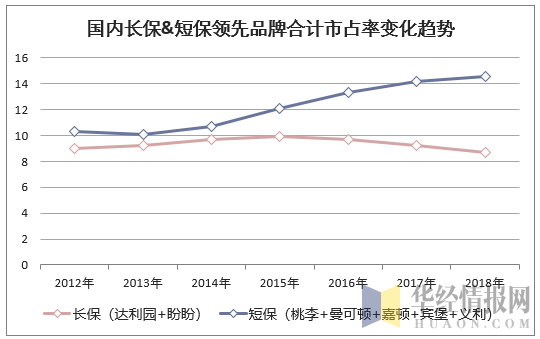 国内长保&短保领先品牌合计市占率变化趋势（单位：%）