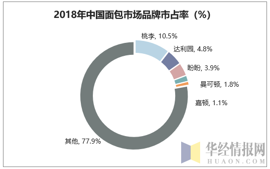 2018年中国面包市场品牌市占率（%）