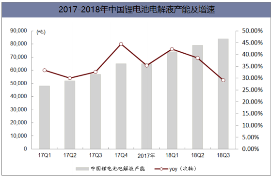 2017-2018年中国锂电池电解液产能及增速