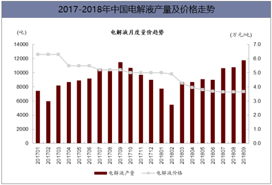 2017-2018年中国电解液产量及价格走势