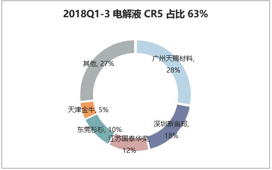 2018Q1-3电解液CR5占比63%