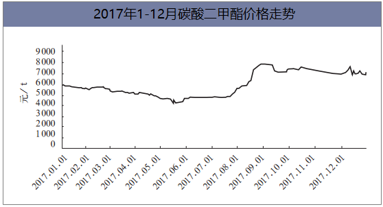 2017年1-12月碳酸二甲酯价格走势