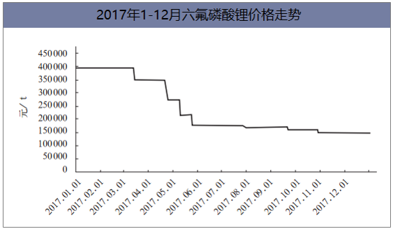 2017年1-12月六氟磷酸锂价格走势
