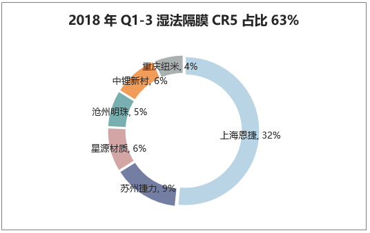 2018年Q1-3湿法隔膜CR5占比63%
