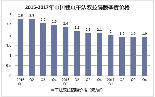 2015-2017年中国锂电干法双拉隔膜季度价格
