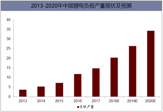 2013-2020年中国锂电负极产量现状及预测